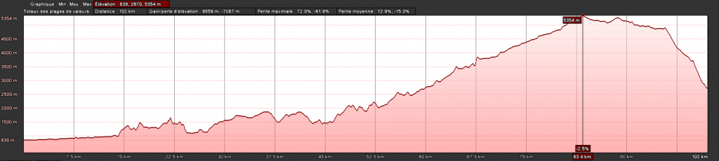Courbe de dénivelé du trek du tour du Dhaulagiri